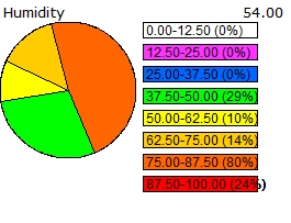 Humidity distribution chart for the past 24 hours