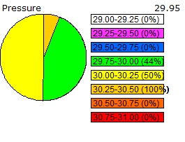 Pressure distribution chart for the past 24 hours