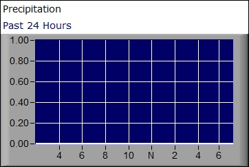 Precipitation graph for the past 24 hours
